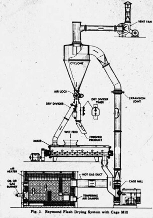 Raymond Flash Drying System with Cage Mill