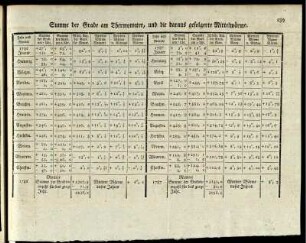 Summe der Grade am Thermometer, und die daraus gefolgerte Mittelwärme.