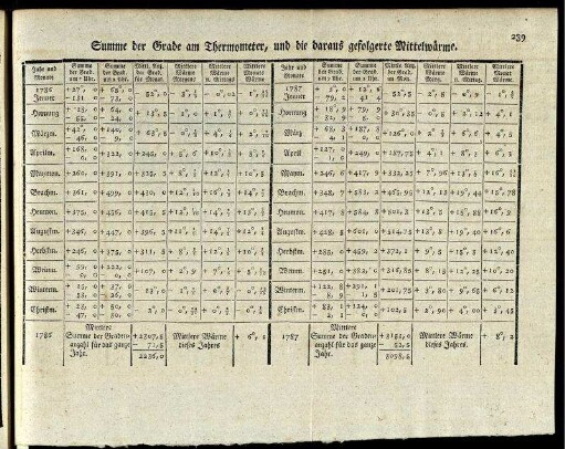 Summe der Grade am Thermometer, und die daraus gefolgerte Mittelwärme.