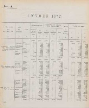 Lett. A. Invoer 1877