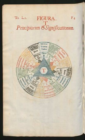 Figura. T Principiorum & Significationum