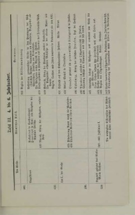 Tafel III. 4. bis 6. Jahrhundert