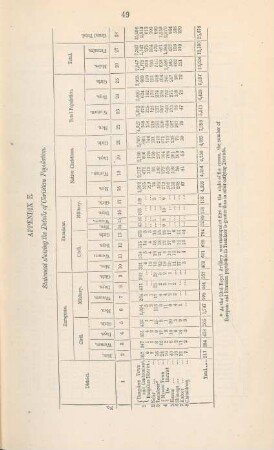 Appendix E. Statement shewing the details of christian population