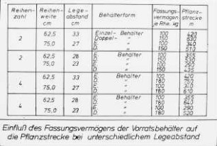Einfluß des Fassungsvermögens der Vorratsbehälters auf die Pflanzstrecke bei unterschiedlichem Legeabstand