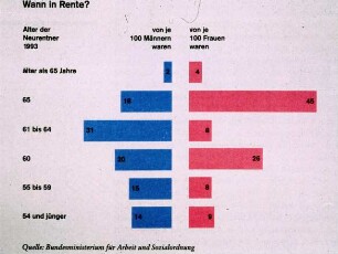 Wann in Rente? Alter der Neurentner 1993