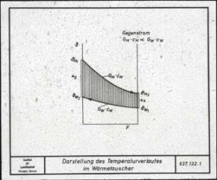 Temperaturverlauf im Wärmetauscher