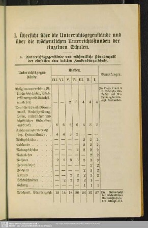 I. Übersicht über die Unterrichtsgegenstände und über die wöchentlichen Unterrichtsstunden der einzelnen Schulen