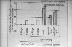 Diagramm: Traktor, Getriebe, Bewertung