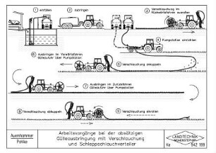 Arbeitsvorgänge bei der absätzigen Gülleausbringung mit Verschlauchung und Schleppschlauchverteiler