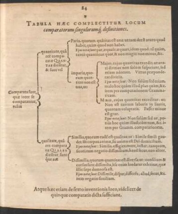 Tabula Haec Complectitur Locum comparatorum singulorumque definitiones.
