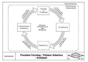 Precision Farming / Präziser Ackerbau -Kreislauf-