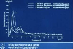 Sitzbeschleunigung längs - schlechte Landstraße -