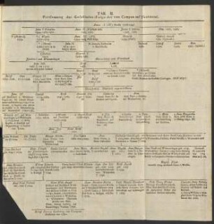 Tab. II. Fortsetzung der Geschlechts-Folge der von Campen auf Isenbüttel.