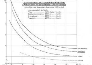 Arbeitszeitbedarf verschiedener Bestellverfahren in Abhängigkeit von der Schlepper- und Gerätegröße (ohne Rüst- und Wegezeiten, Saatmenge: 220 kg/ha)