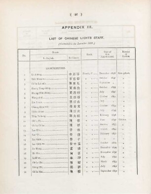 Appendix III. List of Chinese lights staff