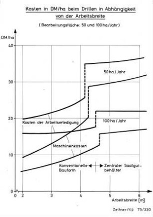 Kosten in DM/ha beim Drillen in Abhängigkeit von der Arbeitsbreite (Bearbeitungsfläche: 50 und 100 ha/Jahr)