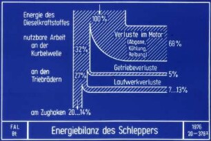 Energiebilanz des Schleppers
