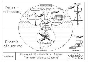 Kommunikationstechnik im System "Umweltorientierte Düngung"