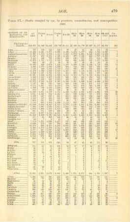 Table 17. - Deaths classified by age, by provinces, comandancias, and municipalities: 1903