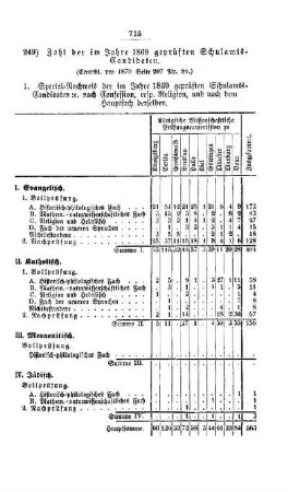 Zahl der im Jahre 1869 geprüften Schulamts-Candidaten : [III. Gymnasien und Realschulen]