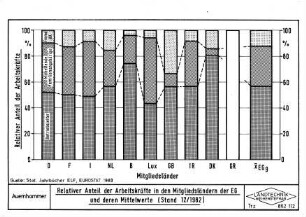 Relativer Anteil der Arbeitskräfte in den Mitgliedsländern der EG und deren Mittelwerte (Stand 12/1982)