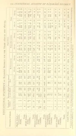 Educational statistics of Rájsháhi District for the years 1871-72 and 1872-73