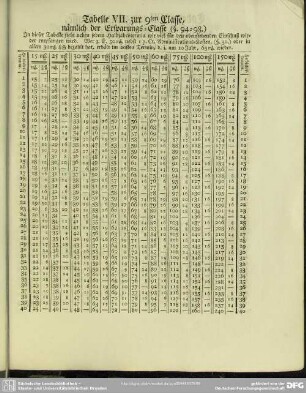 Tabelle VIII zur zehnten Classe, nämlich der Begräbniß-Classe. (§ 99 - 114.)