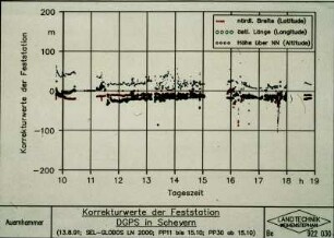 Korrekturwerte der Feststation DGPS in Scheyern (13.8.91)