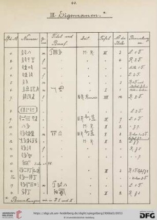 III. Eigennamen