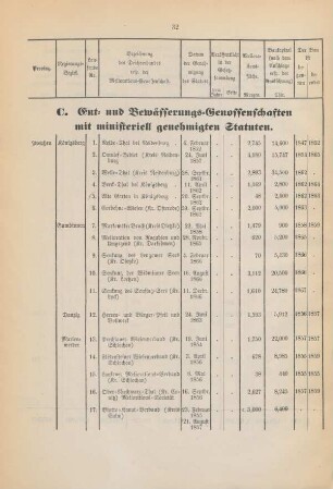 C. Ent- und Bewässerungs-Genossenschaften mit ministeriell genehmigten Statuten