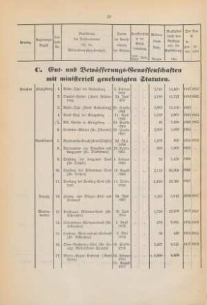 C. Ent- und Bewässerungs-Genossenschaften mit ministeriell genehmigten Statuten