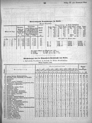 Meteorologische Beobachtungen für Berlin. Monat Dezember 1866