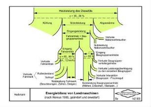 Energiebilanz von Landmaschinen (nach Renius 1985, geändert und erweitert)