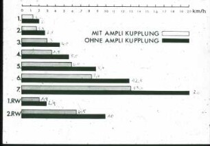 Diagramm: Traktor, Getriebe, Kupplung, Technische Daten
