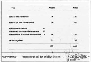 Wegsensoren bei den erfaßten Geräten