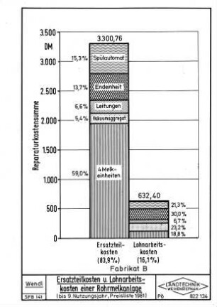 Ersatzteilkosten u. Lohnarbeitskosten einer Rohrmelkanlage