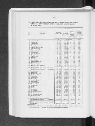 Ausgewählte Bevölkerungsdaten für die Nahbereiche der Nachbarländer - soweit überwiegend im hamburger Umland gelegen - am 30. Juni 1983