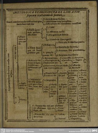 Methodica Et Succincta De Lineatio Sequentis tractationis de siccitate