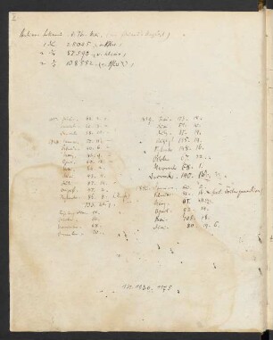 Ausgabenübersicht Okt. 1837 - Juni 1840