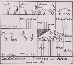 Viehbestand in Sachsen, Tafel