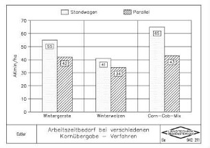 Arbeitszeitbedarf bei verschiedenen Kornübergabe-Verfahren