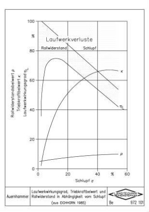 Laufwerkwirkungsgrad, Triebkraftbeiwert und Rollwiderstand in Abhängigkeit vom Schlupf (aus EICHHORN 1985)