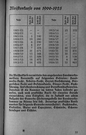 Meisterkurse von 1900-1925