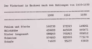 Viehbestand in Sachsen, 1910, 1912, 1930