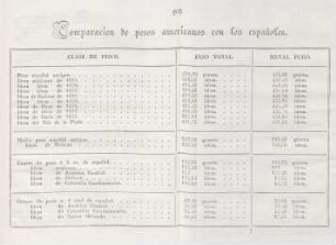 Comparacion de pesos americanos con los espanoles