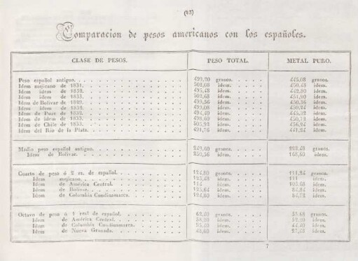 Comparacion de pesos americanos con los espanoles