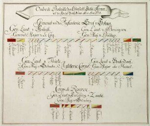 WHK 30 Bayerischer Sukzessionskrieg: Schlachtordnung des kursächsischen Armee, 1778