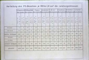 Verteilung des PS-Besatzes je 100 ha LN auf die Leistungsklassen in 8 LPG.