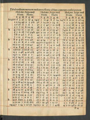Tabula radicum motuum mediorum Martis ad fines annorum conscriptorum