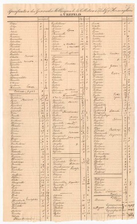 Specification des Genres des Mollusques de la Collection de Fred. Gme. Hoeninghaus à Crefeld.